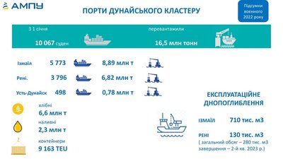 Через українські порти за рік пройшло 59 мільйонів тонн вантажів: підсумки року від АМПУ Через українські порти за рік пройшло 59 мільйонів тонн вантажів: підсумки року від АМПУ