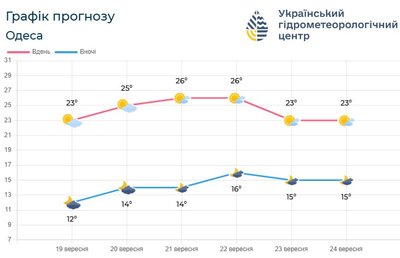 погода одеса погода одеса