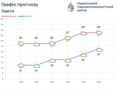 Початок літа на Одещині: синоптики прогнозують потепління та дощі Початок літа на Одещині: синоптики прогнозують потепління та дощі