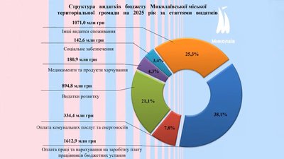 Графіка статтей видаків з бюджету громади на 2025 рік Графіка статтей видаків з бюджету громади на 2025 рік