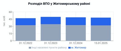 Модульні містечка, соціальні прихистки та квартири: яким житлом забезпечують переселенців на Житомирщині Модульні містечка, соціальні прихистки та квартири: яким житлом забезпечують переселенців на Житомирщині