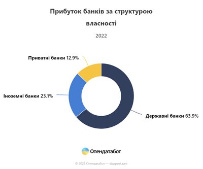 прибуток банків за час повномасштабної війни, графік Опендатабот