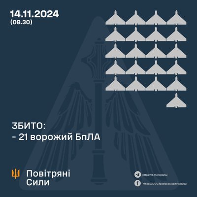Повітряні Сили: ППО збила 21 ударний безпілотник у 4 областях Повітряні Сили: ППО збила 21 ударний безпілотник у 4 областях
