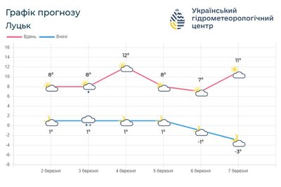 Погода в перший тиждень весни Погода в перший тиждень весни