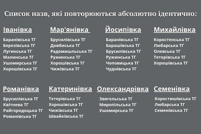Міста і села, що мають людські імена: які топоніми найпопулярніші в Житомирській області Міста і села, що мають людські імена: які топоніми найпопулярніші в Житомирській області