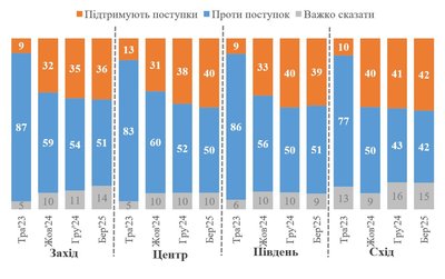 Графік 2. Готовність до територіальних поступок у регіональному вимірі Графік 2. Готовність до територіальних поступок у регіональному вимірі