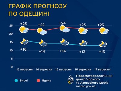 Найближчими днями на Одещині збережеться тепла осіння погода Найближчими днями на Одещині збережеться тепла осіння погода