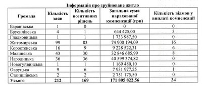 Понад 260 млн грн компенсацій за втрачене житло призначили жителям Житомирщини — які є програми відшкодування Понад 260 млн грн компенсацій за втрачене житло призначили жителям Житомирщини — які є програми відшкодування