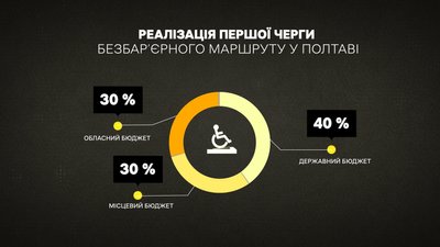 Перекладання тротуарної плитки у центрі Полтави: на якому етапі будівництво безбар’єрного маршруту Перекладання тротуарної плитки у центрі Полтави: на якому етапі будівництво безбар’єрного маршруту