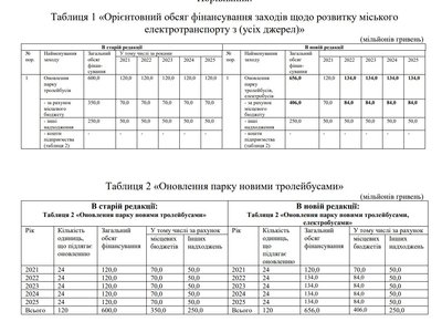 Електробуси для Рівного: міськрада погодила програму, яка передбачає закупівлю Електробуси для Рівного: міськрада погодила програму, яка передбачає закупівлю