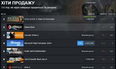 Українська відеогра "S.T.A.L.K.E.R. 2: Серце Чорнобиля" очолила рейтинг "Хіти продажу в ігровому магазині Steam Українська відеогра "S.T.A.L.K.E.R. 2: Серце Чорнобиля" очолила рейтинг "Хіти продажу в ігровому магазині Steam