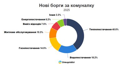 Понад 3 тисячі проваджень щодо боргів за комунальні послуги відкрили на Закарпатті Понад 3 тисячі проваджень щодо боргів за комунальні послуги відкрили на Закарпатті