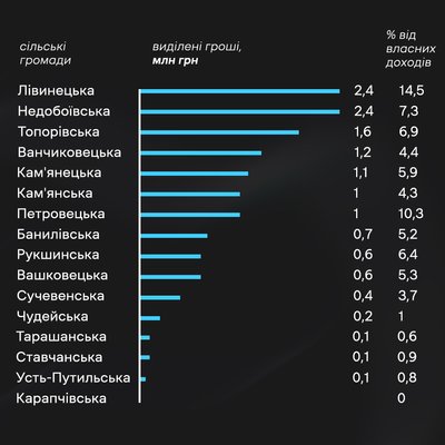 Які зарплати керівників Карапчівської громади на Буковині Які зарплати керівників Карапчівської громади на Буковині