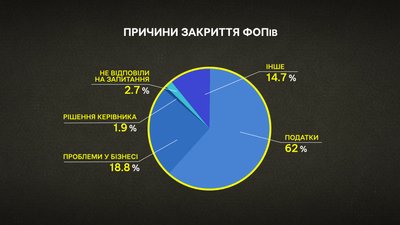 У Полтаві закриваються ФОПи