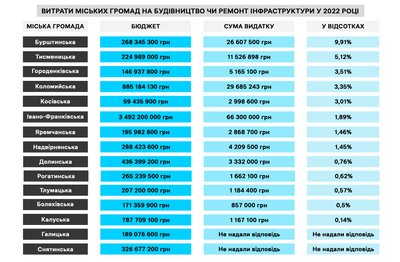 Допомога армії з бюджетів міських громад Івано-Франківщини: хто дає більше Допомога армії з бюджетів міських громад Івано-Франківщини: хто дає більше