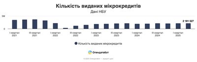 Українці стали частіше брати мікрокредити — Опендатабот Українці стали частіше брати мікрокредити — Опендатабот
