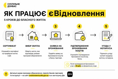 «Фінансування програми єВідновлення — топ запит на гарячу лінію». «Фінансування програми єВідновлення — топ запит на гарячу лінію».