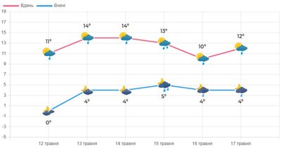 Упродовж тижня на Волині дощитиме: прогноз погоди від синоптиків Упродовж тижня на Волині дощитиме: прогноз погоди від синоптиків
