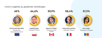 Рівень довіри українців до Байдена і Шольца знижується і зростає довіра до Макрона і Трампа — опитування Рівень довіри українців до Байдена і Шольца знижується і зростає довіра до Макрона і Трампа — опитування