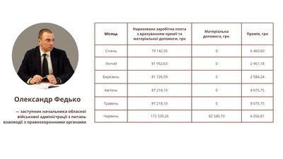 Бунечку та його заступникам у 2024 році нарахували понад 6 мільйонів зарплат, премій та матеріальної допомоги Бунечку та його заступникам у 2024 році нарахували понад 6 мільйонів зарплат, премій та матеріальної допомоги