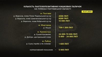 На двох пляжах Полтавщини виявили кишкову паличку На двох пляжах Полтавщини виявили кишкову паличку