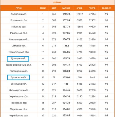 Рейтинг областей за результатами НМТ Рейтинг областей за результатами НМТ