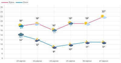Характерно для першої половини вересня: якою буде погода на Волині цими вихідними Характерно для першої половини вересня: якою буде погода на Волині цими вихідними