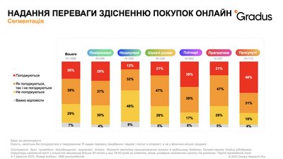 На що українці витрачають гроші в інтернеті: дослідження Gradus Research На що українці витрачають гроші в інтернеті: дослідження Gradus Research