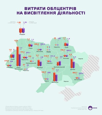 Сумська міськрада витратила на медіапослуги більше, ніж одеська та чернівецька разом — дослідження ЧЕСНО Сумська міськрада витратила на медіапослуги більше, ніж одеська та чернівецька разом — дослідження ЧЕСНО
