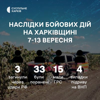 Наслідки російських ударів по арківщині протягом 7-13 вересня 2026 року Наслідки російських ударів по арківщині протягом 7-13 вересня 2026 року