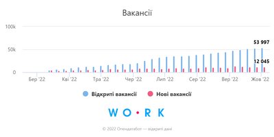 В Україні зросла кількість вакансій і знизилася активність шукачів роботи В Україні зросла кількість вакансій і знизилася активність шукачів роботи
