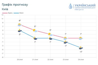 У наступні 5 діб по Київщині хмарно з проясненнями У наступні 5 діб по Київщині хмарно з проясненнями