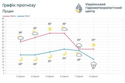 На Волині впродовж тижня очікується спека до 38° тепла На Волині впродовж тижня очікується спека до 38° тепла