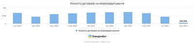 Війна майже вбила мікрокредити: сума виданих МФО позик впала у 12 разів — Опендатабот Війна майже вбила мікрокредити: сума виданих МФО позик впала у 12 разів — Опендатабот