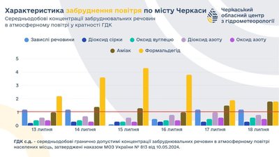 Аміак, формальдегід та пил перевищували норму в повітрі Черкас протягом тижня Аміак, формальдегід та пил перевищували норму в повітрі Черкас протягом тижня