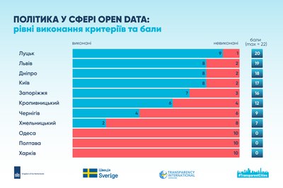 Полтава не отримала жодного бала в дослідженні відкритих даних: що це означає для міста Полтава не отримала жодного бала в дослідженні відкритих даних: що це означає для міста