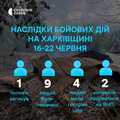 На Харківщині через російські удари загинув чоловік, ще дев'ятеро людей були поранені На Харківщині через російські удари загинув чоловік, ще дев'ятеро людей були поранені