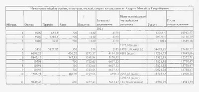 Які зарплати керівників Банилівської громади на Буковині Які зарплати керівників Банилівської громади на Буковині