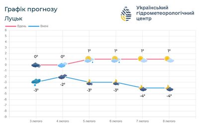 Ясна погода без опадів: на Волині цього тижня очікується посилення морозів