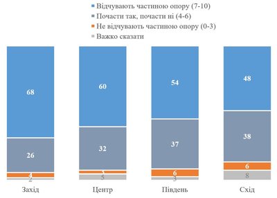 Більшість українців відчувають себе частиною національного опору — опитування КМІС Більшість українців відчувають себе частиною національного опору — опитування КМІС