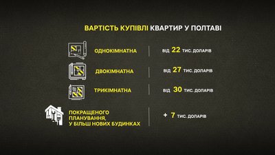 Ціни на купівлю й оренду житла у Полтаві: як змінилися та від чого залежать Ціни на купівлю й оренду житла у Полтаві: як змінилися та від чого залежать