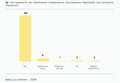 Опитування: 89% українців вірять у повернення всіх окупованих територій