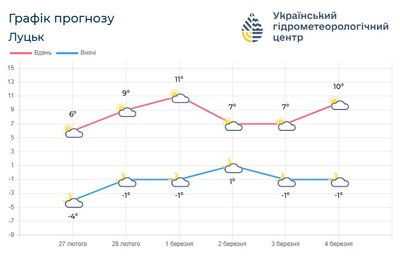 Якою буде погода в останні дні зими на Волині Якою буде погода в останні дні зими на Волині