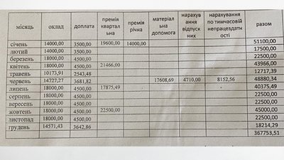 Скріншот відповіді на запит Суспільного щодо зарплат керівників комунальних підприємств Хмельницького. Скріншот відповіді на запит Суспільного щодо зарплат керівників комунальних підприємств Хмельницького.