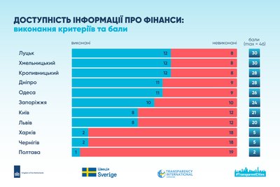 Як Кропивницький проходить "євротест" на прозорість публічних фінансів – дослідження
