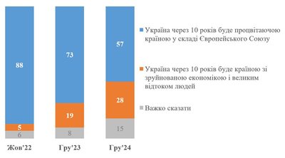 опитування