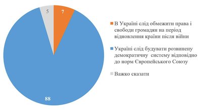 81% українців виступають проти виборів під час війни — КМІС