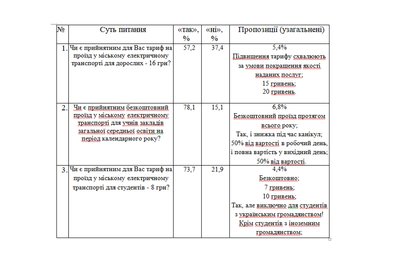 Результати електронних консультацій про підвищення тарифу на проїзд у тролейбусах Чернівців у 2026 році Результати електронних консультацій про підвищення тарифу на проїзд у тролейбусах Чернівців у 2026 році