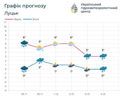 Прогноз погоди на Волині та у Луцьку Прогноз погоди на Волині та у Луцьку