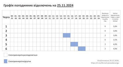 Графік погодинних відключень світла на Хмельниччині 25 листопада Графік погодинних відключень світла на Хмельниччині 25 листопада